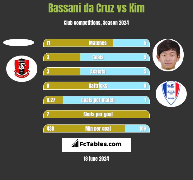 Bassani da Cruz vs Kim h2h player stats
