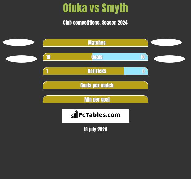Ofuka vs Smyth h2h player stats