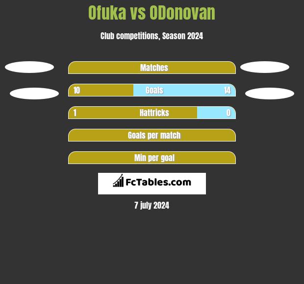 Ofuka vs ODonovan h2h player stats