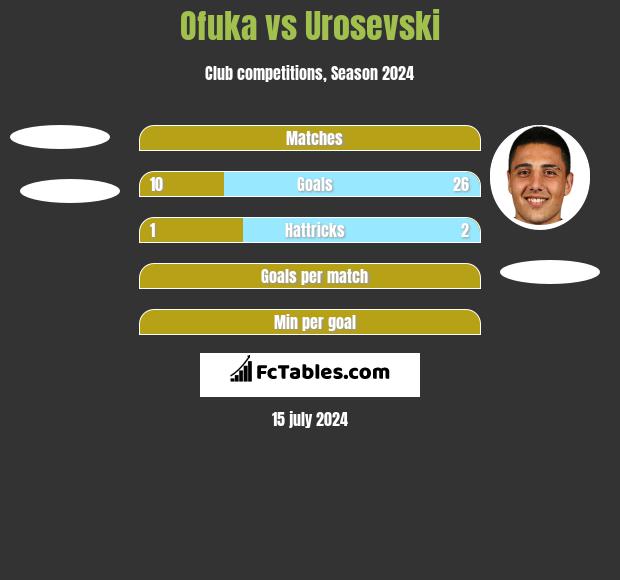 Ofuka vs Urosevski h2h player stats