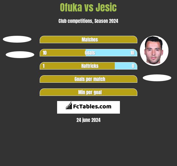 Ofuka vs Jesic h2h player stats