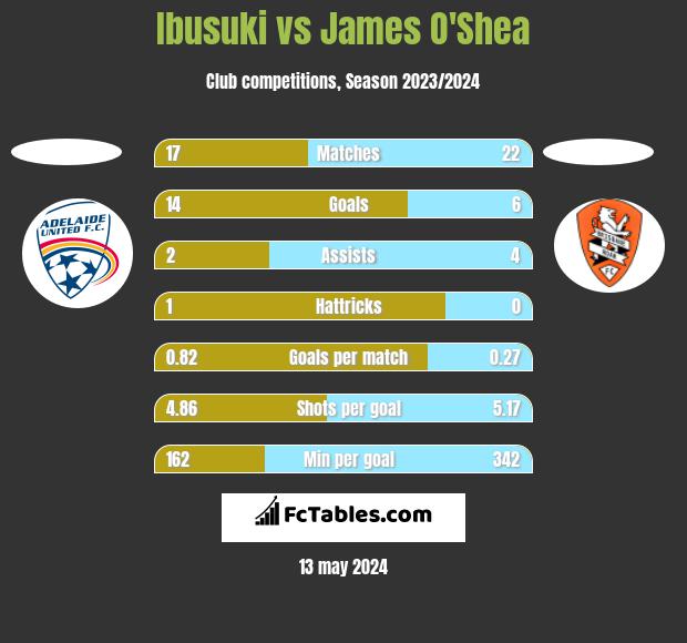Ibusuki vs James O'Shea h2h player stats