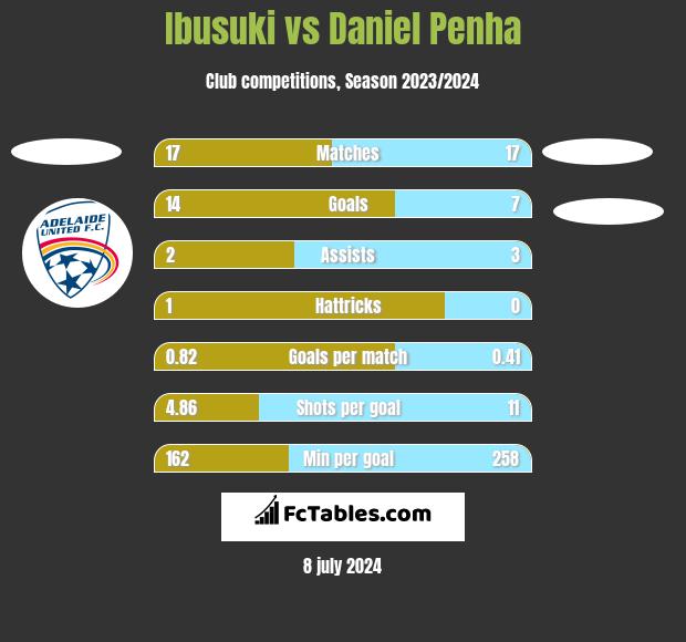 Ibusuki vs Daniel Penha h2h player stats