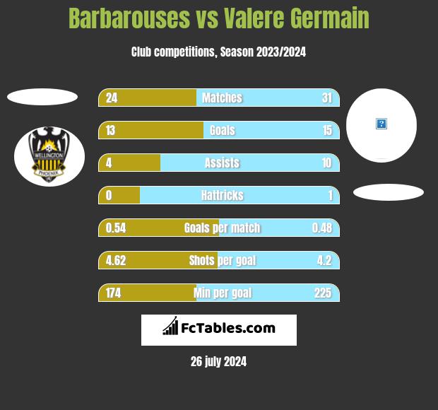 Barbarouses vs Valere Germain h2h player stats