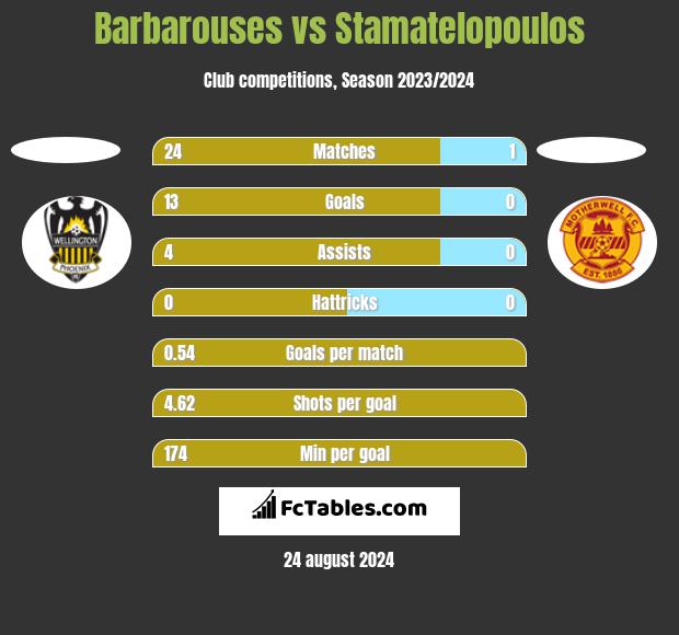 Barbarouses vs Stamatelopoulos h2h player stats