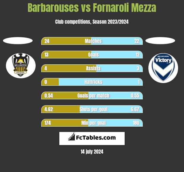 Barbarouses vs Fornaroli Mezza h2h player stats