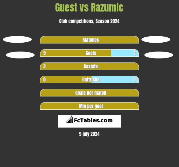 Guest vs Razumic h2h player stats