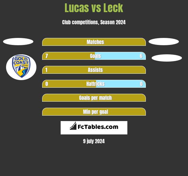 Lucas vs Leck h2h player stats