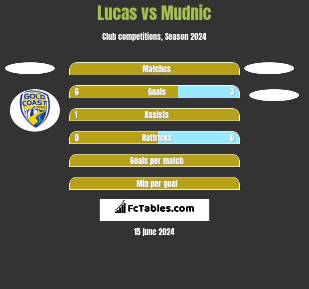 Lucas vs Mudnic h2h player stats