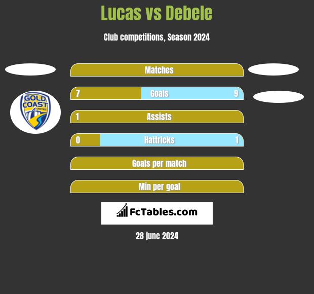 Lucas vs Debele h2h player stats