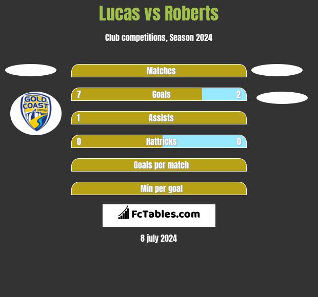 Lucas vs Roberts h2h player stats