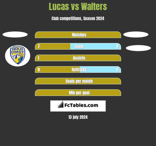 Lucas vs Walters h2h player stats