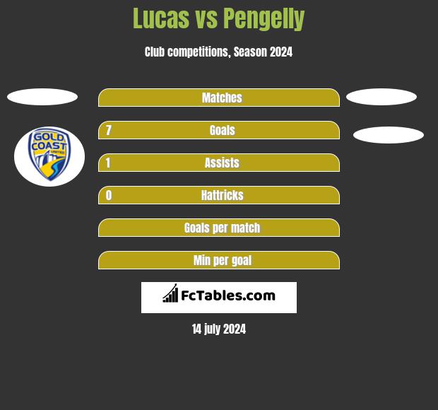 Lucas vs Pengelly h2h player stats
