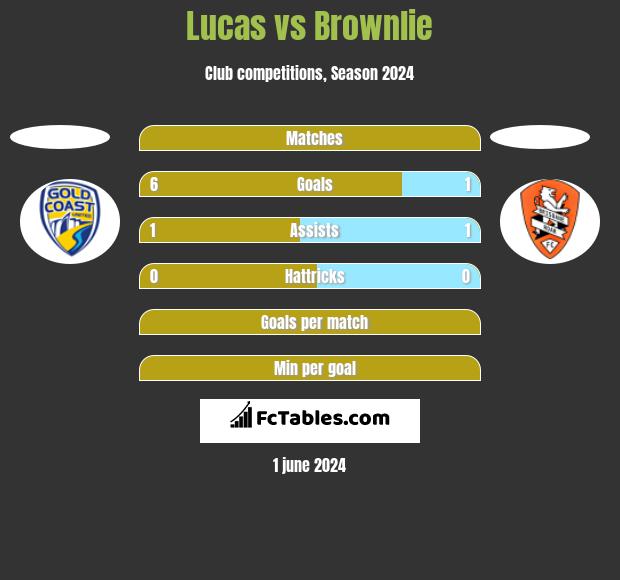 Lucas vs Brownlie h2h player stats