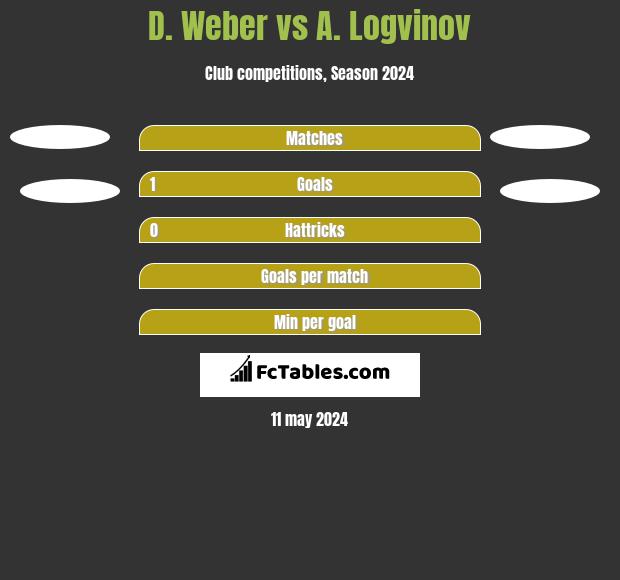 D. Weber vs A. Logvinov h2h player stats