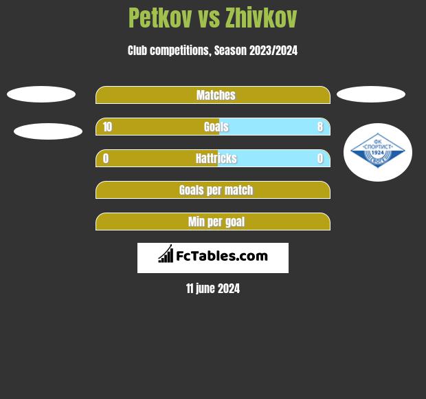 Petkov vs Zhivkov h2h player stats