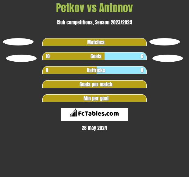 Petkov vs Antonov h2h player stats