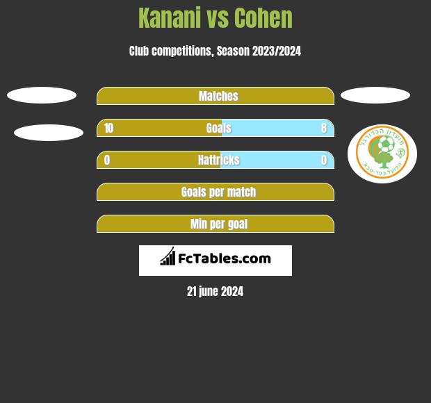 Kanani vs Cohen h2h player stats