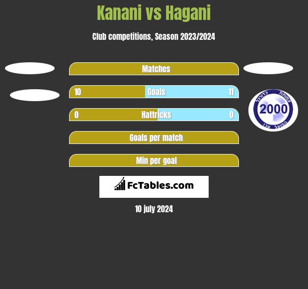 Kanani vs Hagani h2h player stats