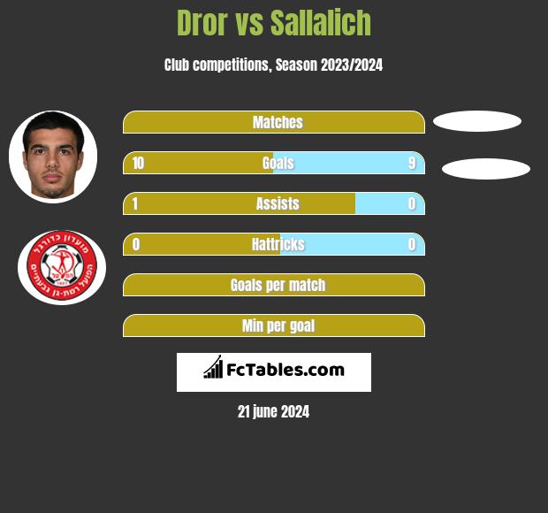 Dror vs Sallalich h2h player stats