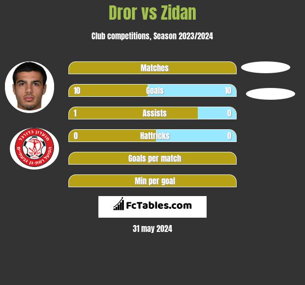Dror vs Zidan h2h player stats
