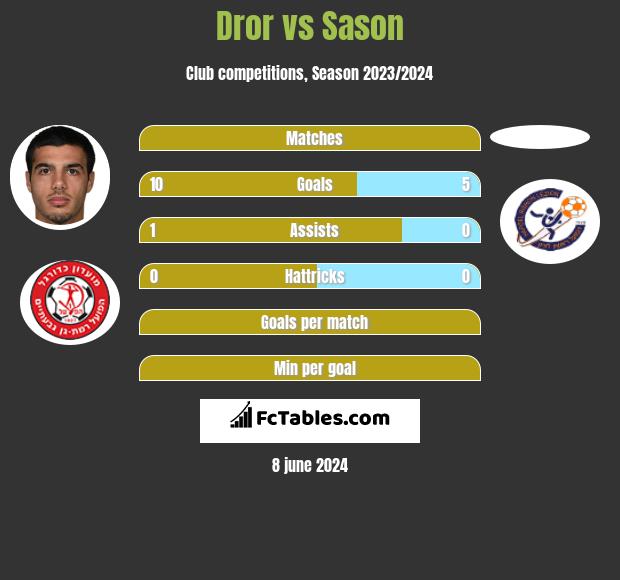 Dror vs Sason h2h player stats