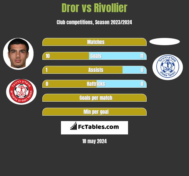 Dror vs Rivollier h2h player stats