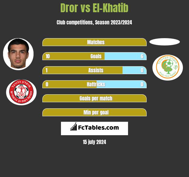 Dror vs El-Khatib h2h player stats