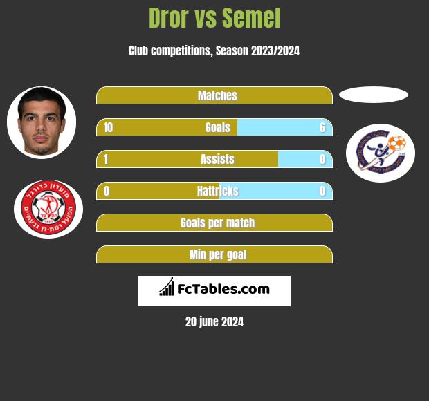 Dror vs Semel h2h player stats