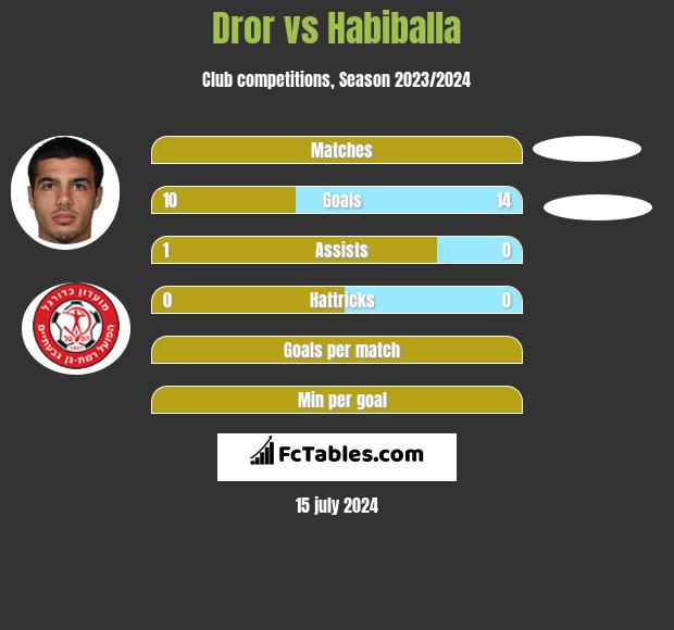Dror vs Habiballa h2h player stats