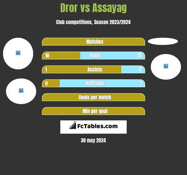 Dror vs Assayag h2h player stats