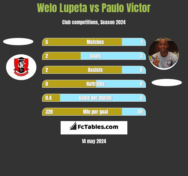 Welo Lupeta vs Paulo Victor h2h player stats