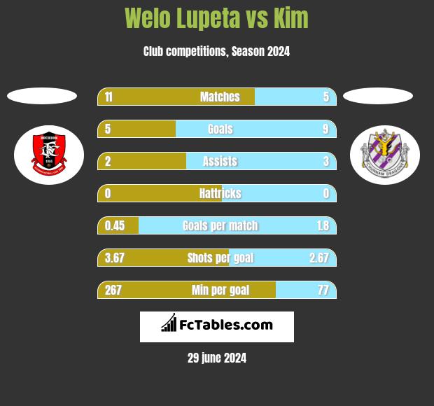 Welo Lupeta vs Kim h2h player stats