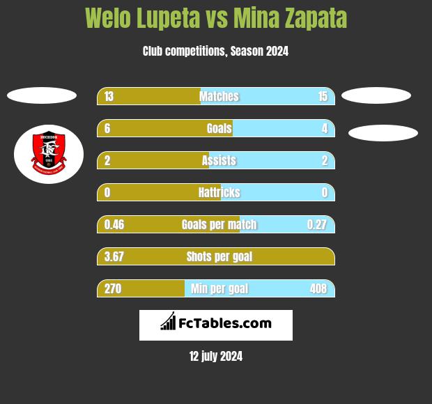 Welo Lupeta vs Mina Zapata h2h player stats