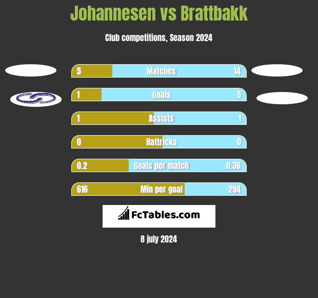 Johannesen vs Brattbakk h2h player stats