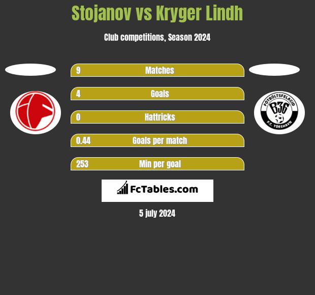 Stojanov vs Kryger Lindh h2h player stats