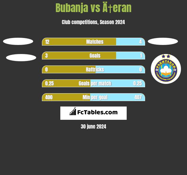 Bubanja vs Ä†eran h2h player stats