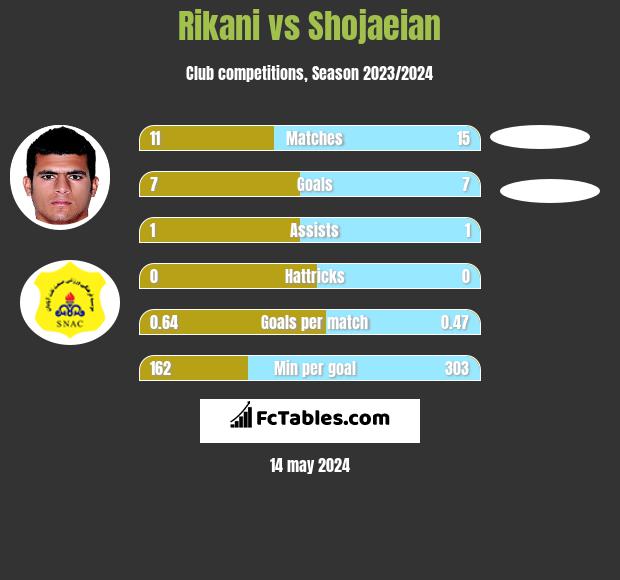 Rikani vs Shojaeian h2h player stats