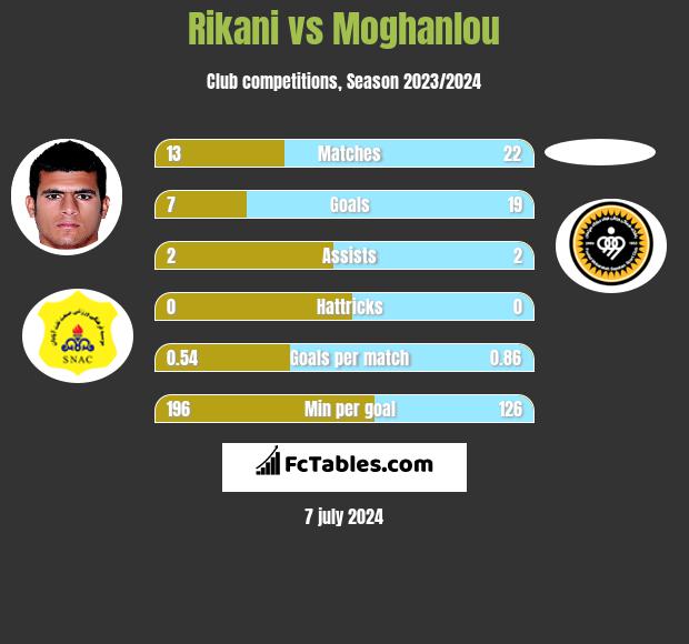 Rikani vs Moghanlou h2h player stats