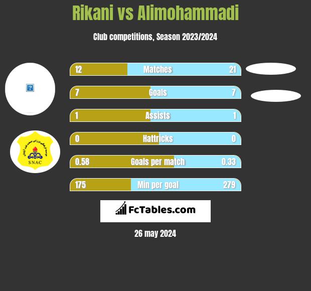 Rikani vs Alimohammadi h2h player stats