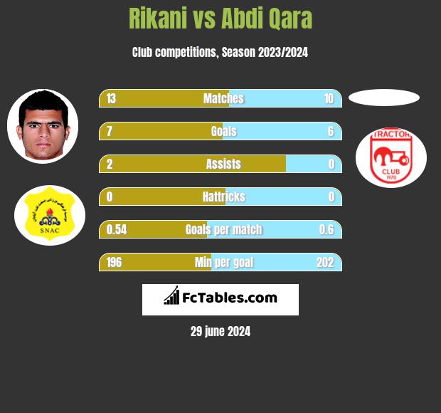 Rikani vs Abdi Qara h2h player stats