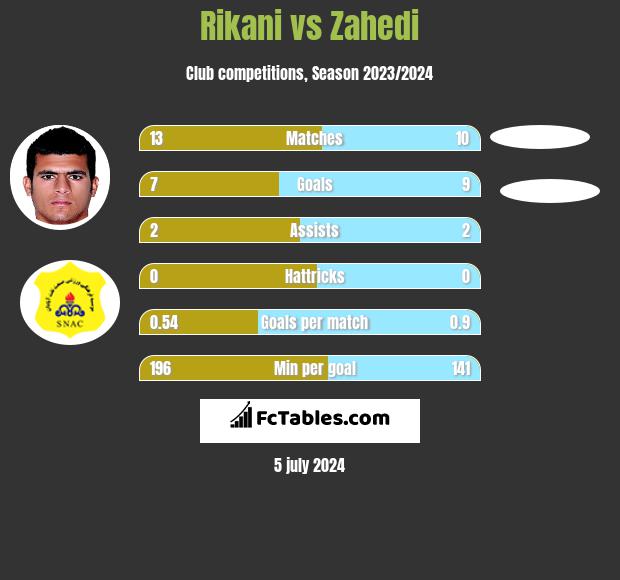 Rikani vs Zahedi h2h player stats