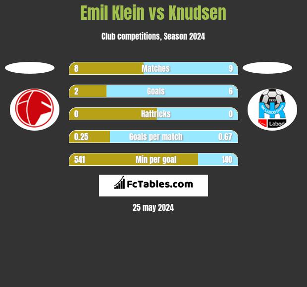 Emil Klein vs Knudsen h2h player stats