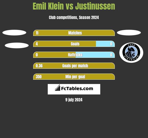 Emil Klein vs Justinussen h2h player stats