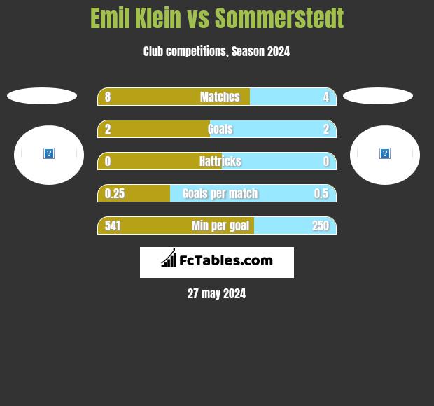 Emil Klein vs Sommerstedt h2h player stats