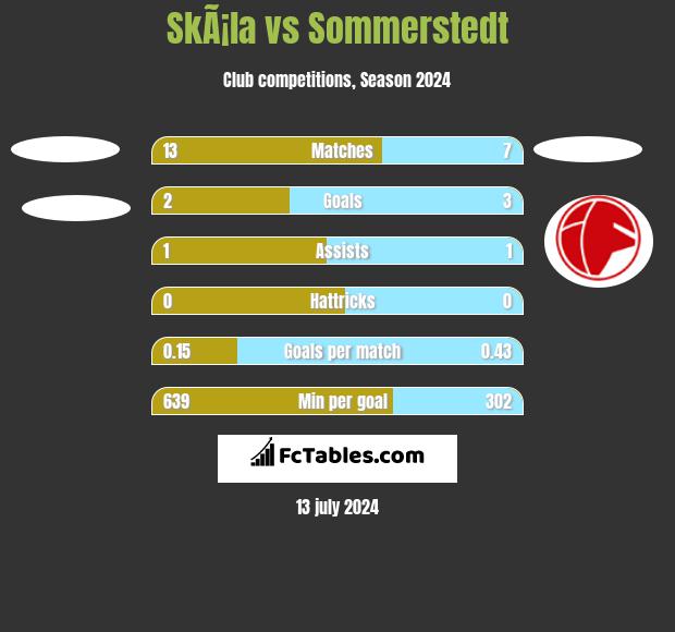 SkÃ¡la vs Sommerstedt h2h player stats
