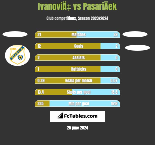 Rijeka vs Gorica H2H stats - SoccerPunter