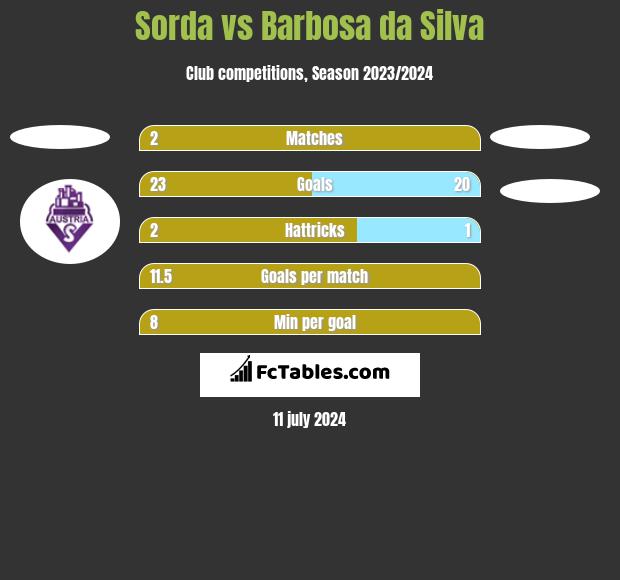 Sorda vs Barbosa da Silva h2h player stats
