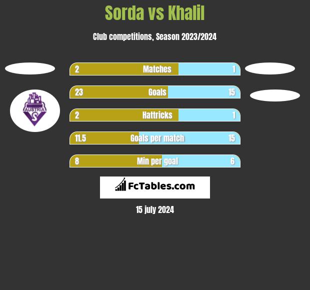 Sorda vs Khalil h2h player stats