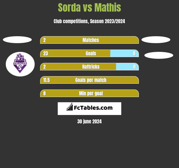 Sorda vs Mathis h2h player stats